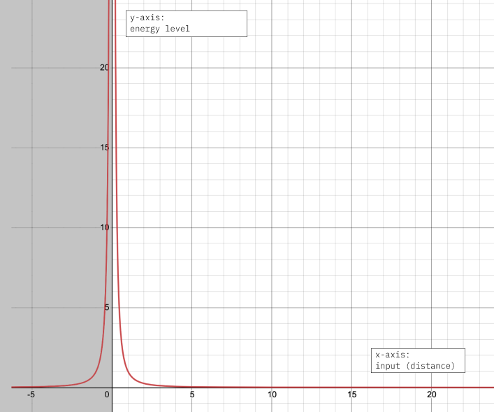 Graph of 1/x^2 from Desmos