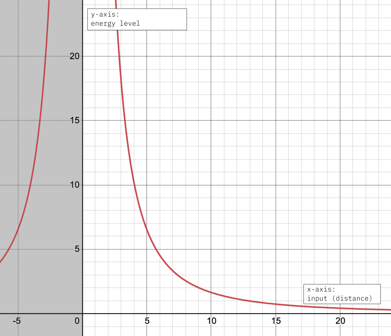 Graph of 10e6/x^2 from Desmos